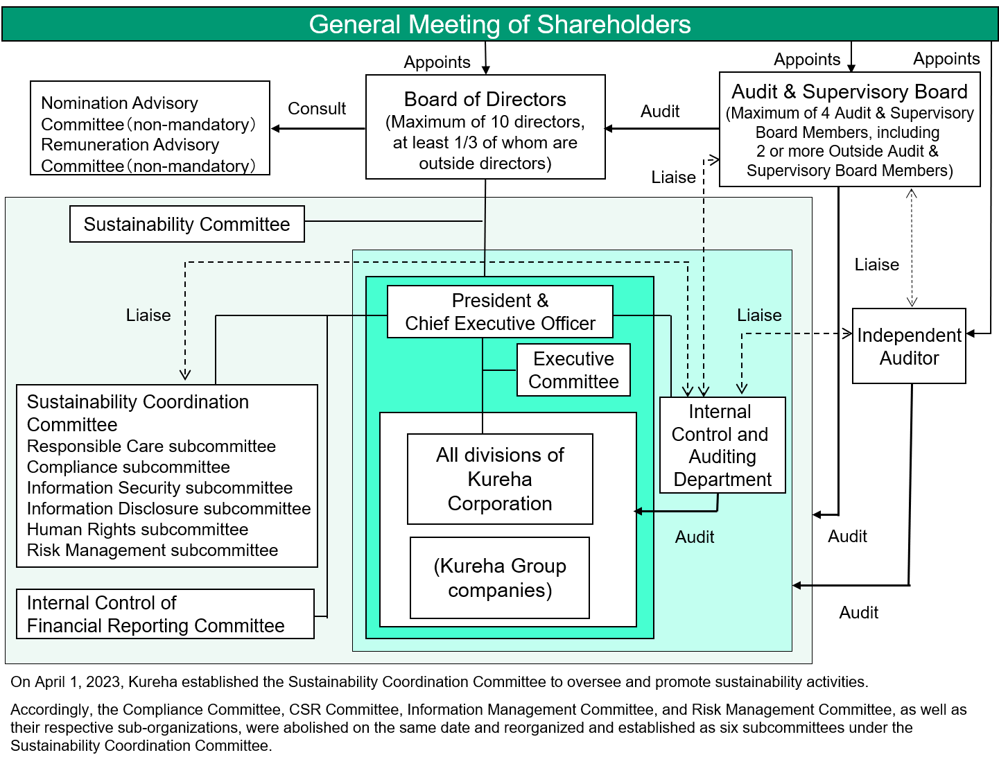 Diagram of Internal Control Systems (As of June 28)